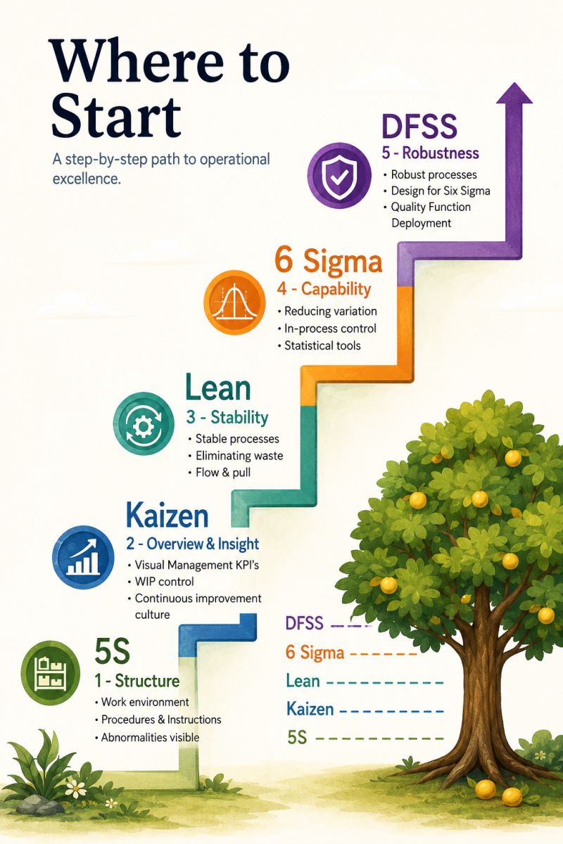 Where to Start: The Journey to Operational Excellence